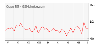 Grafico di modifiche della popolarità del telefono cellulare Oppo R5