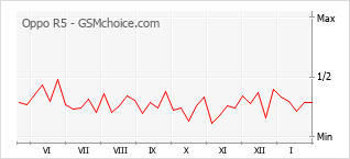 Populariteit van de telefoon: diagram Oppo R5
