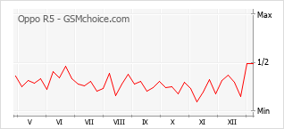 Traçar mudanças de populariedade do telemóvel Oppo R5