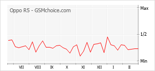 Диаграмма изменений популярности телефона Oppo R5