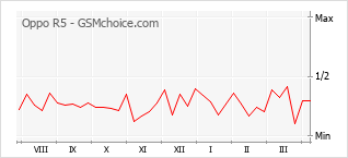 手机声望改变图表 Oppo R5