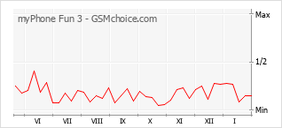 Diagramm der Poplularitätveränderungen von myPhone Fun 3