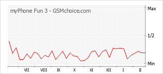 Gráfico de los cambios de popularidad myPhone Fun 3