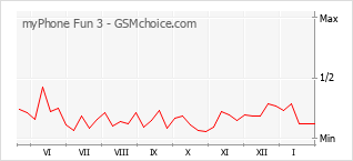 Grafico di modifiche della popolarità del telefono cellulare myPhone Fun 3