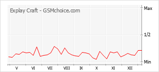 Popularity chart of Explay Craft