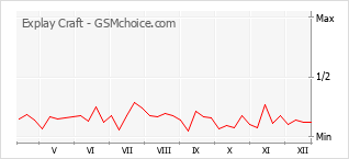 Gráfico de los cambios de popularidad Explay Craft