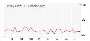 Диаграмма изменений популярности телефона Explay Craft