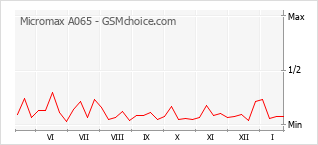 Diagramm der Poplularitätveränderungen von Micromax A065