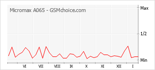 Grafico di modifiche della popolarità del telefono cellulare Micromax A065