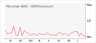 Populariteit van de telefoon: diagram Micromax A065