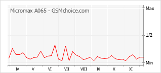 Traçar mudanças de populariedade do telemóvel Micromax A065