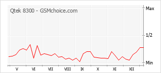 Diagramm der Poplularitätveränderungen von Qtek 8300