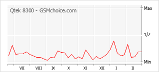 Popularity chart of Qtek 8300