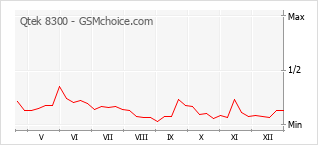Gráfico de los cambios de popularidad Qtek 8300