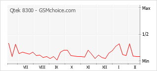 Le graphique de popularité de Qtek 8300