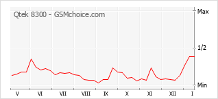 Traçar mudanças de populariedade do telemóvel Qtek 8300
