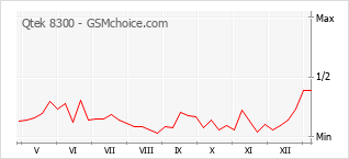 Диаграмма изменений популярности телефона Qtek 8300