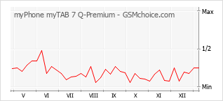 Gráfico de los cambios de popularidad myPhone myTAB 7 Q-Premium