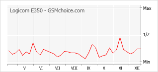 Diagramm der Poplularitätveränderungen von Logicom E350