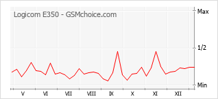 Popularity chart of Logicom E350