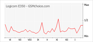 Le graphique de popularité de Logicom E350