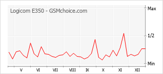 Grafico di modifiche della popolarità del telefono cellulare Logicom E350
