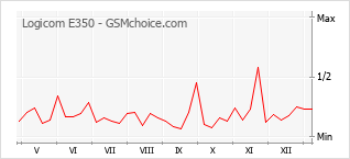 Populariteit van de telefoon: diagram Logicom E350