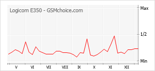 手机声望改变图表 Logicom E350