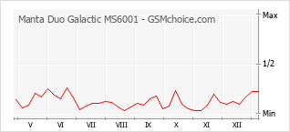 Diagramm der Poplularitätveränderungen von Manta Duo Galactic MS6001