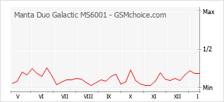 Grafico di modifiche della popolarità del telefono cellulare Manta Duo Galactic MS6001