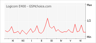 Gráfico de los cambios de popularidad Logicom E400