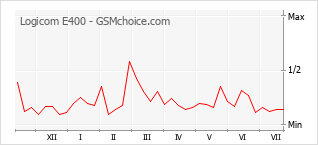 Le graphique de popularité de Logicom E400