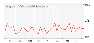 Le graphique de popularité de Logicom E500