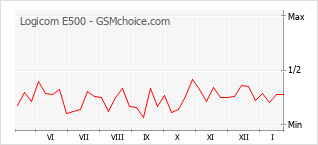 Traçar mudanças de populariedade do telemóvel Logicom E500
