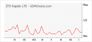 Diagramm der Poplularitätveränderungen von ZTE Rapido LTE