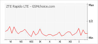 Gráfico de los cambios de popularidad ZTE Rapido LTE