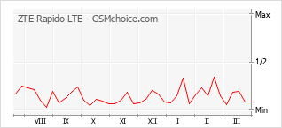 Le graphique de popularité de ZTE Rapido LTE