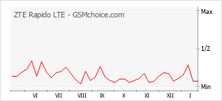 Grafico di modifiche della popolarità del telefono cellulare ZTE Rapido LTE