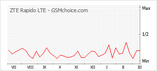 Диаграмма изменений популярности телефона ZTE Rapido LTE
