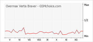 Gráfico de los cambios de popularidad Overmax Vertis Braver
