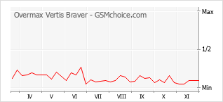 Le graphique de popularité de Overmax Vertis Braver