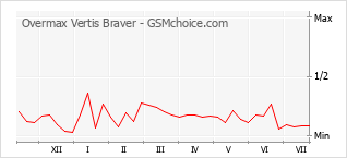 Grafico di modifiche della popolarità del telefono cellulare Overmax Vertis Braver