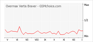 Populariteit van de telefoon: diagram Overmax Vertis Braver