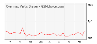 Traçar mudanças de populariedade do telemóvel Overmax Vertis Braver