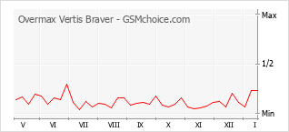 Диаграмма изменений популярности телефона Overmax Vertis Braver