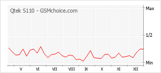 Diagramm der Poplularitätveränderungen von Qtek S110