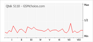 Popularity chart of Qtek S110