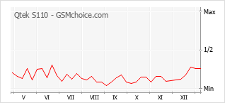手機聲望改變圖表 Qtek S110