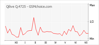 Popularity chart of Qilive Q.4725
