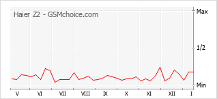 Diagramm der Poplularitätveränderungen von Haier Z2